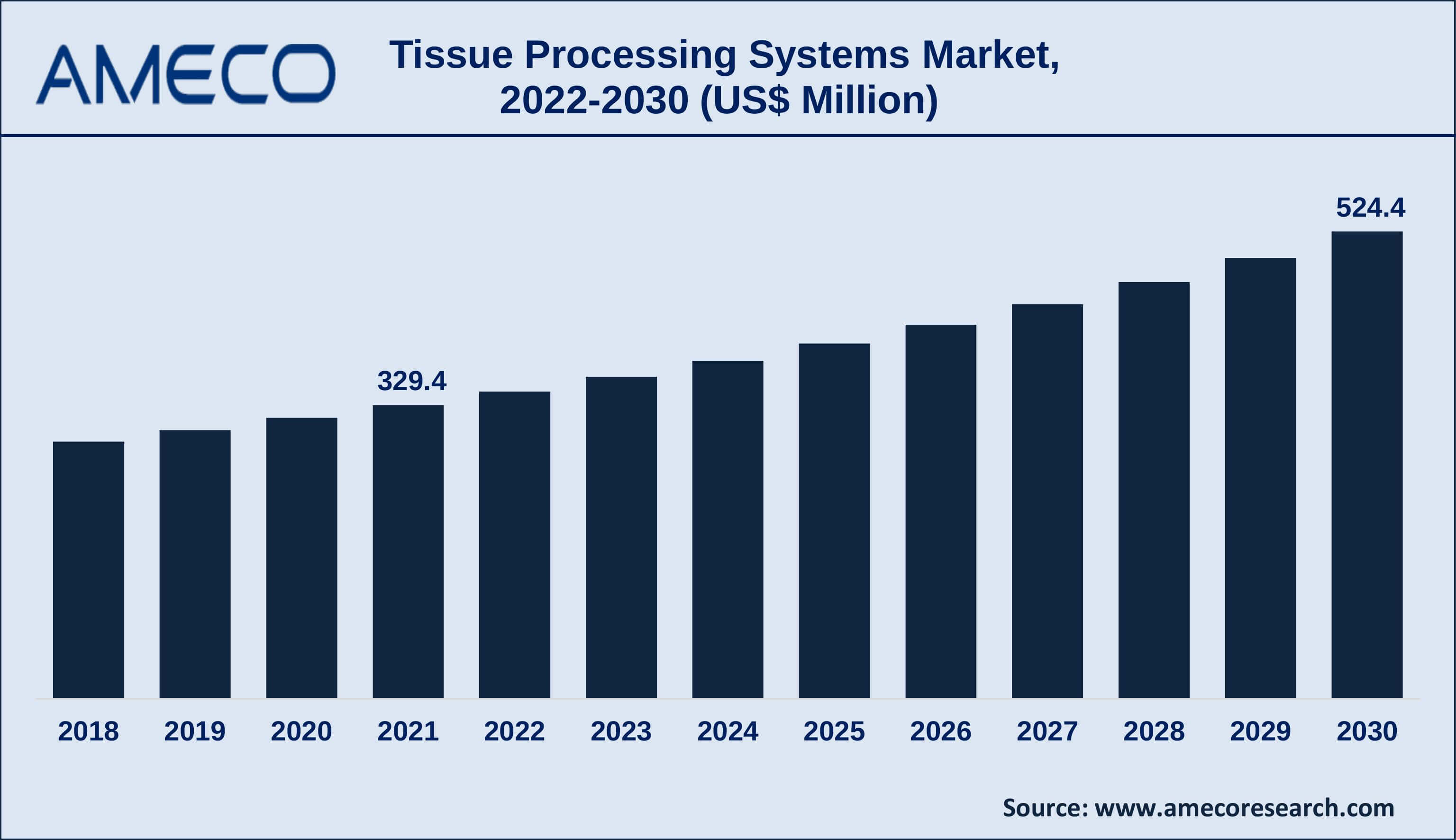 Tissue Processing Systems Market Size, Share, Growth, Trends, and Forecast 2022-2030